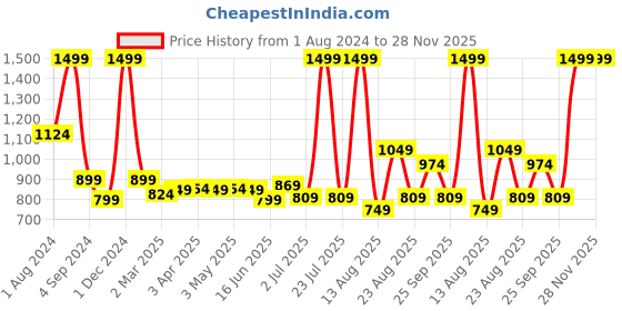 myntra.com AVI Set of 6 Solid Microfiber Square Cushions avi Price History Graph from 1 Aug 2024 to 28 Nov 2025
