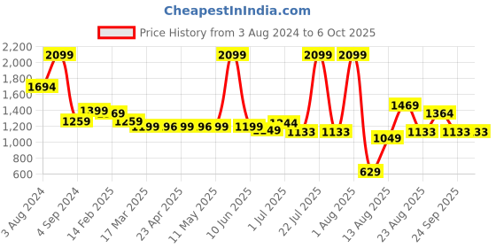myntra.com AVI Set Of 6 Solid Square Cushions avi Price History Graph from 3 Aug 2024 to 5 Oct 2025