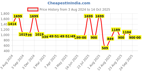 myntra.com AVI Set of 6 White Solid Cotton Square Cushions avi Price History Graph from 3 Aug 2024 to 14 Oct 2025