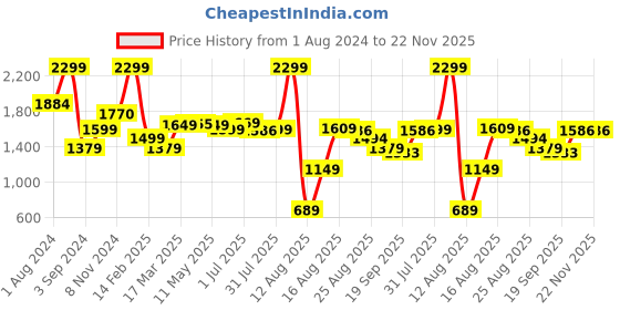 myntra.com AVI Set Of 6 White Solid Square Cushions avi Price History Graph from 1 Aug 2024 to 22 Nov 2025