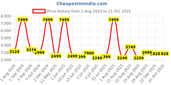 myntra.com AVI Sky-Blue Quilted 1000 GSM Pure Cotton Double Queen Mattress Topper avi Price History Graph from 1 Aug 2024 to 21 Oct 2025
