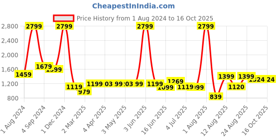 myntra.com AVI Striped 250 TC Egyptian Cotton King Bedsheet with 2 Pillow Covers avi Price History Graph from 1 Aug 2024 to 15 Oct 2025