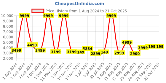 myntra.com AVI Turquoise Blue Pure Cotton Microfiber Filler Breathable Double King Mattress Protector avi Price History Graph from 1 Aug 2024 to 21 Oct 2025