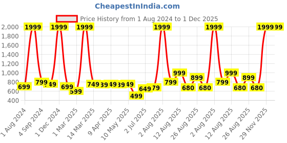 myntra.com AVI Turquoise Blue Solid King Size Cotton  Waterproof Mattress Protector avi Price History Graph from 1 Aug 2024 to 29 Nov 2025