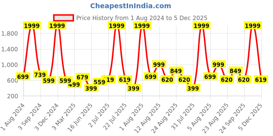 myntra.com AVI Turquoise Blue Solid Queen Size Waterproof Mattress Protector avi Price History Graph from 1 Aug 2024 to 5 Dec 2025