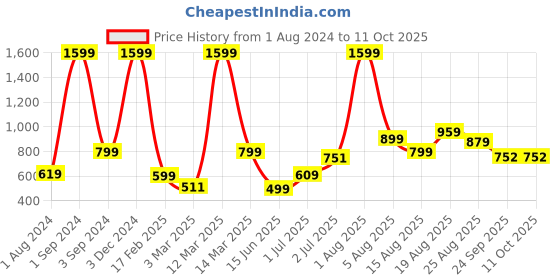 myntra.com AVI Unisex Green Single Size Waterproof Mattress Protector avi Price History Graph from 1 Aug 2024 to 11 Oct 2025