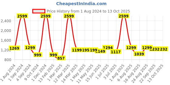 myntra.com AVI Unisex Lime Green Solid King Size Waterproof Mattress Protector avi Price History Graph from 1 Aug 2024 to 13 Oct 2025