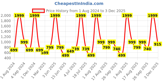 myntra.com AVI Unisex Maroon Single Size Polycotton Waterproof Mattress Protector avi Price History Graph from 1 Aug 2024 to 3 Dec 2025