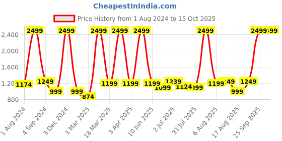 myntra.com AVI Unisex Navy Blue Solid King Size Waterproof Mattress Protector avi Price History Graph from 1 Aug 2024 to 15 Oct 2025