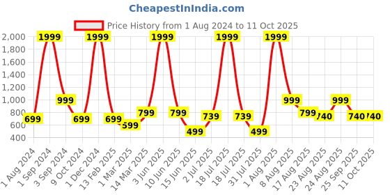 myntra.com AVI Unisex Red Solid Single Size Waterproof Mattress Protector avi Price History Graph from 1 Aug 2024 to 11 Oct 2025