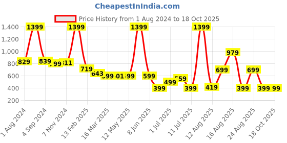 myntra.com AVI White 2 Pieces Breathable Sleeping Pillows avi Price History Graph from 1 Aug 2024 to 18 Oct 2025
