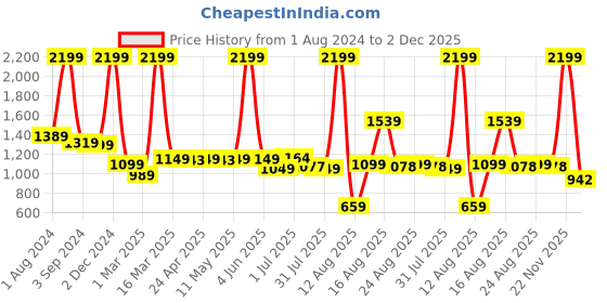 myntra.com AVI White 3 Pieces Breathable Sleeping Pillows avi Price History Graph from 1 Aug 2024 to 2 Dec 2025