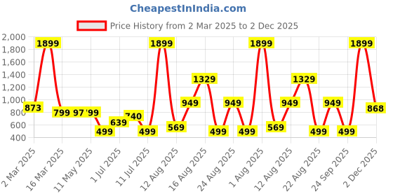 myntra.com AVI White 3 Pieces Microfiber Filled Medium-Firm Soft Bed Pillows avi Price History Graph from 2 Mar 2025 to 2 Dec 2025