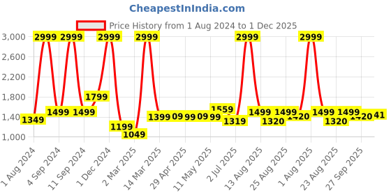 myntra.com AVI White & Burgundy Solid Reversible Style Mild Winter 233 GSM Double Bed Comforter avi Price History Graph from 1 Aug 2024 to 1 Dec 2025