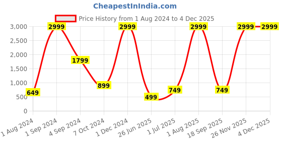 myntra.com AVI White & Grey 2 Pieces Fibre Filled Breathable Sleep Pillow avi Price History Graph from 1 Aug 2024 to 2 Dec 2025