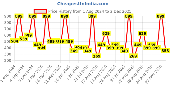 myntra.com AVI White Microfiber Filled Breathable Pillow avi Price History Graph from 1 Aug 2024 to 2 Dec 2025