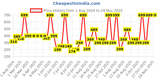 myntra.com AVI White Microfiber Filled Medium-Firm Soft Bed Pillow avi Price History Graph from 1 Aug 2024 to 29 Nov 2025