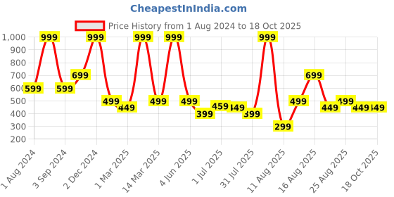 myntra.com AVI White Microfiber Filled Medium-Firm Soft Bed Pillow avi Price History Graph from 1 Aug 2024 to 18 Oct 2025