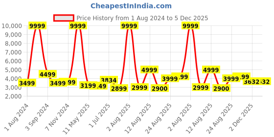 myntra.com AVI White Pure Cotton Microfiber Filler Breathable Double King Mattress Protector avi Price History Graph from 1 Aug 2024 to 5 Dec 2025