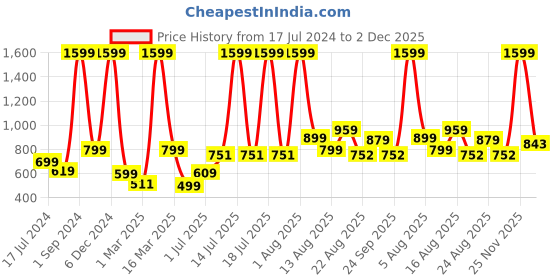 myntra.com AVI White Quilted Polycotton Waterproof Single Bed Mattress Protector avi Price History Graph from 17 Jul 2024 to 1 Dec 2025