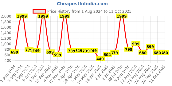 myntra.com AVI White Solid Double Size Waterproof Mattress Protector avi Price History Graph from 1 Aug 2024 to 11 Oct 2025