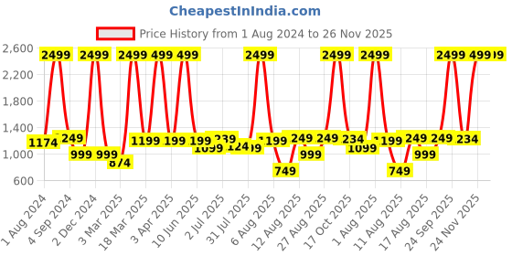 myntra.com AVI White Solid King Size Waterproof Mattress Protector avi Price History Graph from 1 Aug 2024 to 26 Nov 2025