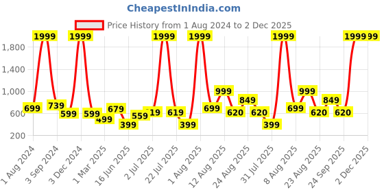 myntra.com AVI White Solid Queen Size Waterproof Mattress Protector avi Price History Graph from 1 Aug 2024 to 1 Dec 2025