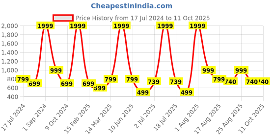 myntra.com AVI White Solid Single Size Waterproof Mattress Protector avi Price History Graph from 17 Jul 2024 to 11 Oct 2025