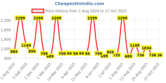 myntra.com AVI White Waterproof California King Bed Mattress Protector avi Price History Graph from 1 Aug 2024 to 26 Oct 2025
