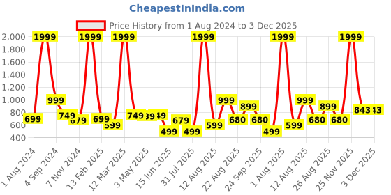 myntra.com AVI White Waterproof King Bed Mattress Protector avi Price History Graph from 1 Aug 2024 to 3 Dec 2025