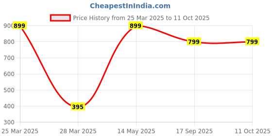 myntra.com Aviksha Creations Adjustable Kundan Ring aviksha creations Price History Graph from 25 Mar 2025 to 10 Oct 2025