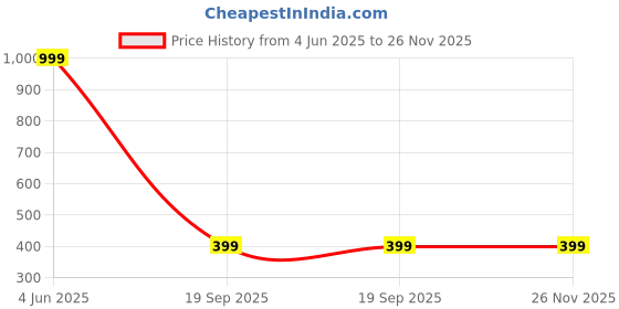 myntra.com Aviksha Creations Gold Plated Drop Earring aviksha creations Price History Graph from 4 Jun 2025 to 26 Nov 2025