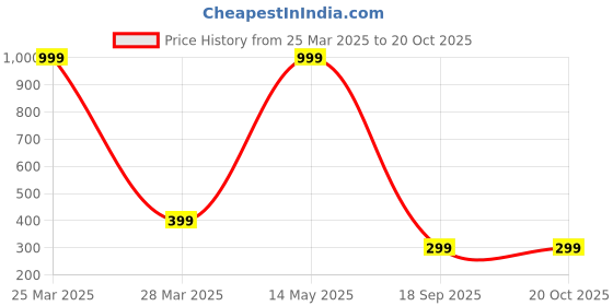 myntra.com Aviksha Creations Kundan Adjustable Ring aviksha creations Price History Graph from 25 Mar 2025 to 19 Oct 2025