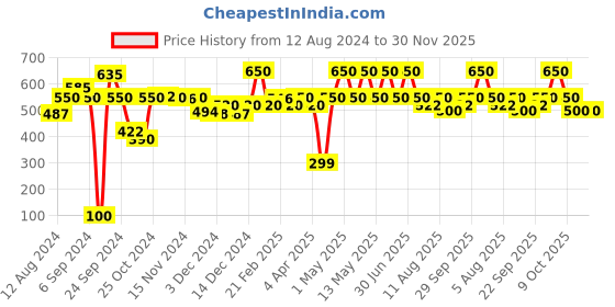 myntra.com Avimee Herbal Ambika Hair Cleanser For Dandruff Prone Scalp-200ml avimee herbal Price History Graph from 12 Aug 2024 to 30 Nov 2025