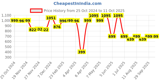 myntra.com Avimee Herbal Cleansing & Rejuvenating Kumkumadi Tailam Face Serum-25ml avimee herbal Price History Graph from 25 Oct 2024 to 11 Oct 2025
