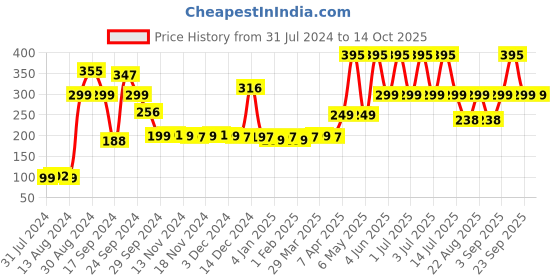 myntra.com Avimee Herbal Gulabo Pure Rose Water - 110ml avimee herbal Price History Graph from 31 Jul 2024 to 13 Oct 2025