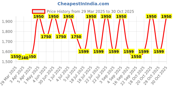 myntra.com Avimee Herbal Hair Care Combo - Hair Oil 100ml + Hair Cleanser 200ml + Scalp Spray 100ml avimee herbal Price History Graph from 29 Mar 2025 to 30 Oct 2025