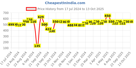 myntra.com Avimee Herbal Hairtone PV1 Scalp Spray- 100 ML avimee herbal Price History Graph from 17 Jul 2024 to 12 Oct 2025