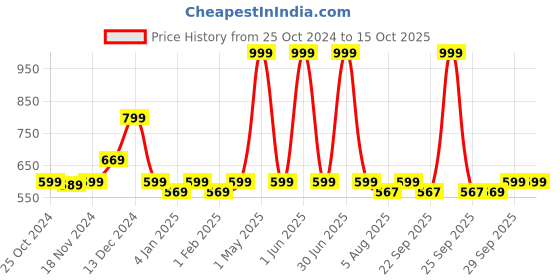 myntra.com Avimee Herbal Keshpallav Plus Daily Hair Oil-100ml avimee herbal Price History Graph from 25 Oct 2024 to 15 Oct 2025