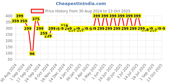 myntra.com Avimee Herbal Kunwar Charcoal Face Wash With Aloe Vera Juice - 100ml avimee herbal Price History Graph from 30 Aug 2024 to 13 Oct 2025