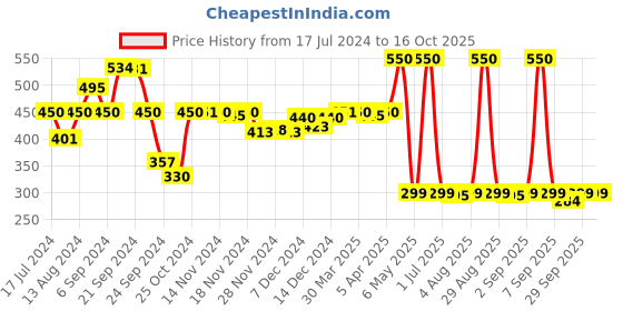 myntra.com Avimee Herbal Mahabhringraj Oil - 100 ml avimee herbal Price History Graph from 17 Jul 2024 to 16 Oct 2025