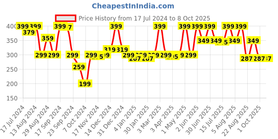 myntra.com Avimee Herbal Niacinamide Face Wash With Cinnamon Extract - 100ml avimee herbal Price History Graph from 17 Jul 2024 to 8 Oct 2025