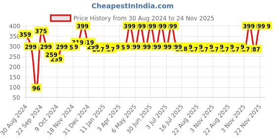 myntra.com Avimee Herbal Prusha Panchamrita Face Wash - 100ml avimee herbal Price History Graph from 30 Aug 2024 to 23 Nov 2025