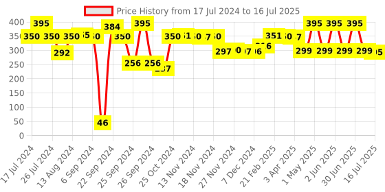 myntra.com Avimee Herbal Pure Amla Hair Oil For Grey Hair & Dandruff - 100 ml avimee herbal Price History Graph from 17 Jul 2024 to 1 Jul 2025
