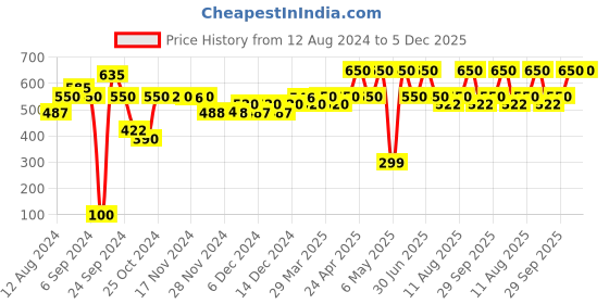 myntra.com Avimee Herbal Radha Hair Conditioner with Keratin & Milk - 200ml avimee herbal Price History Graph from 12 Aug 2024 to 5 Dec 2025