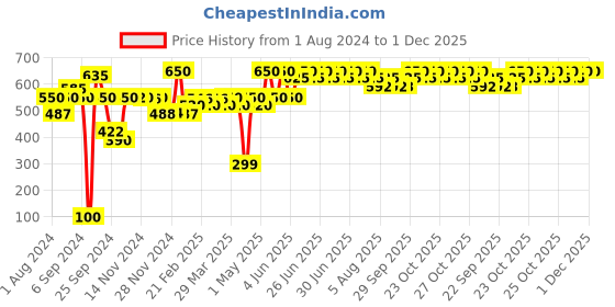 myntra.com Avimee Herbal Scalptone Hair Growth Serum-25 ml avimee herbal Price History Graph from 1 Aug 2024 to 1 Dec 2025