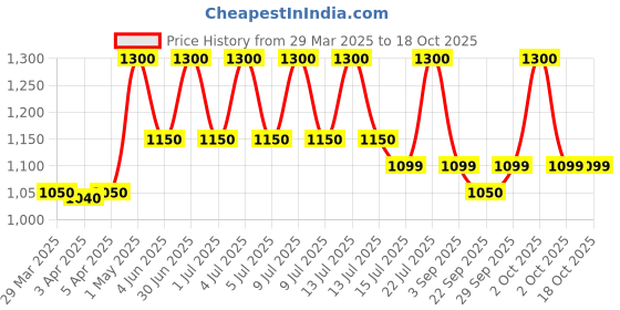 myntra.com Avimee Herbal Set of Keshpallav Hair Oil & Hairtone PV1 Scalp Spray - 100ml each avimee herbal Price History Graph from 29 Mar 2025 to 18 Oct 2025