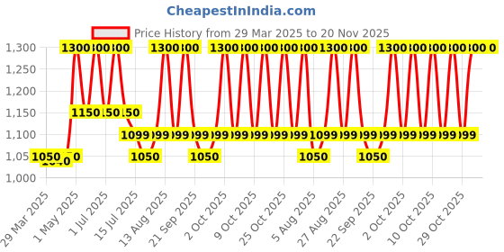myntra.com Avimee Herbal Set of Scalptone Anti Grey Serum 25ml & Keshkrishna Hair Oil 100ml avimee herbal Price History Graph from 29 Mar 2025 to 20 Nov 2025