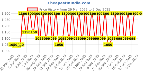 myntra.com Avimee Herbal Set of Shakuntala Hair Cleanser & Radha Hair Conditioner - 200ml each avimee herbal Price History Graph from 29 Mar 2025 to 5 Dec 2025