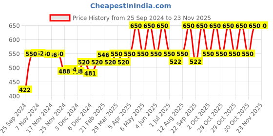 myntra.com Avimee Herbal Shakuntala Hair Fall Control Shampoo-200ml avimee herbal Price History Graph from 25 Sep 2024 to 23 Nov 2025